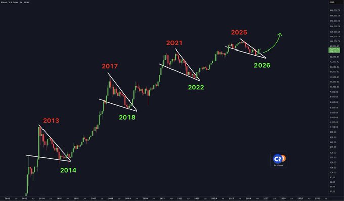 A Bitcoin price chart spanning 2012-2026 highlights historical bull market tops (2013, 2017, 2021, 2025) followed by bear market bottoms (2014, 2018, 2022, 2026), with the current 2025 peak suggesting another imminent correction before a potential breakout, contextualizing the "BITCOIN BREAKOUT NOW" headline.