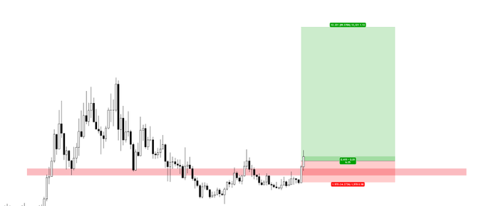 A candlestick chart shows a long trade setup with an entry at "BTCUSD" marked at 1.06%, a stop-loss below in red, and a projected take-profit of 48.86% (10,723.79) highlighted in a green box above, illustrating a high reward-to-risk long position on Bitcoin.