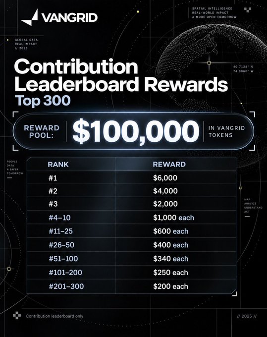 An almost identical Vangrid 'Contribution Leaderboard Rewards' poster to image 4, with very minor cropping differences, displaying the Top 300 tiered token reward structure and a $100,000 pool.