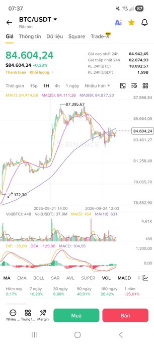 A cryptocurrency trading app showing BTC/USDT at $84,604.24, with a 24-hour price chart and technical indicators visible.