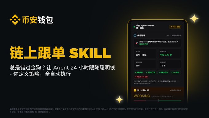 The image is a Binance Wallet (币安钱包) advertisement promoting its new "链上跟单 SKILL" (On-Chain Copy Trading Skill) feature, which allows users to automatically follow smart money trades 24/7 with customizable strategies. The interface shows an Agentic Wallet with a 7x24 AI active status, signal selection options (signal selector/addresses/$50 budget/3/3 responses), and a "WORKING" status indicator for on-chain copy trading tasks, illustrating the automated copy trading process described in the post.