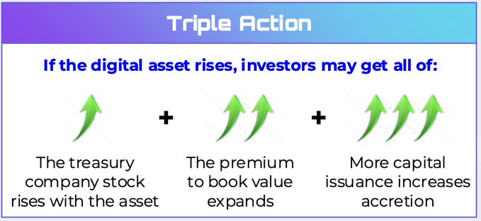 The image, titled "Triple Action," uses three green upward arrows to illustrate the three potential benefits investors in Upexi Treasury ($UPXI) may receive if Solana ($SOL) rises over the medium-term: 1) the treasury company stock rising with the asset, 2) the premium to book value expanding, and 3) more capital issuance increasing accretion.