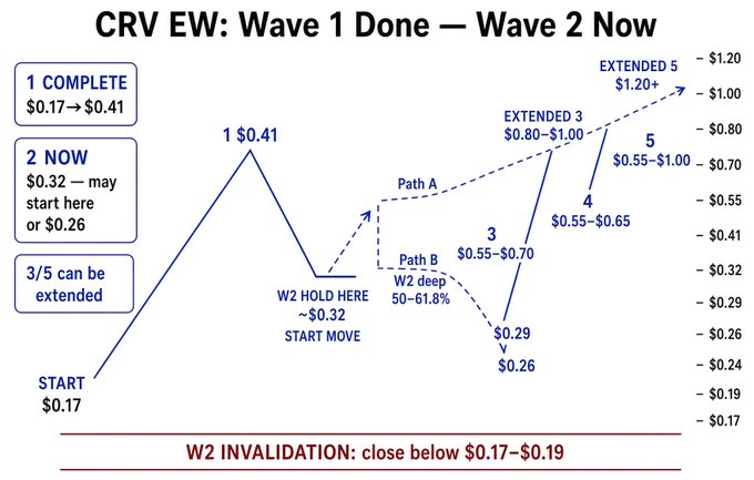 An Elliott Wave analysis chart titled 'CRV EW: Wave 1 Done — Wave 2 Now' displaying wave patterns, price targets, and an invalidation level for the CRV token.