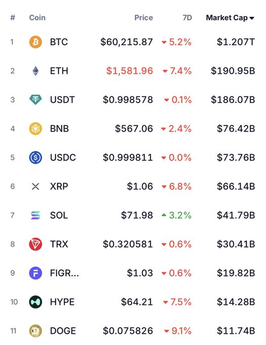 A cryptocurrency market ranking table shows the top 11 coins by market cap, with BTC at $60,215.87 leading at $1.207T, while Solana (SOL) stands out as the only gainer at 3.2%, trading at $71.98 with a $41.79B market cap—aligning with the post's note about Solana's strength amid an otherwise red market.