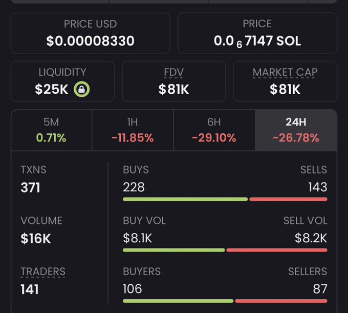 A cryptocurrency trading dashboard showing PRICE USD $0.00008330, LIQUIDITY $25K, MARKET CAP $81K, with 24H change of -26.78%, 371 TXNS, 228 BUYS vs 143 SELLS, and 141 TRADERS.