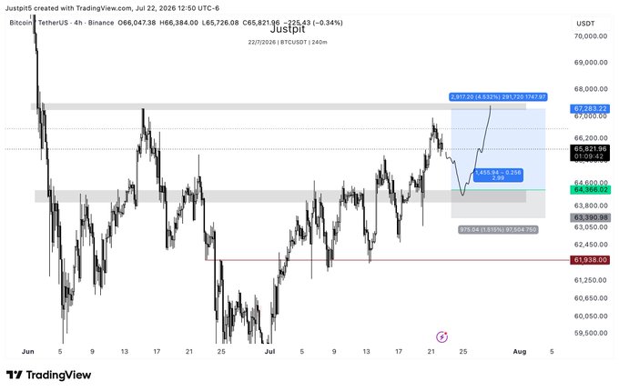 A TradingView chart of Bitcoin/USDT (BTCUSDT) on the 4-hour timeframe shows price action between roughly $59,500 and $70,000, with analyst "Justpit" marking a potential long entry near $63,800–$65,900 and a target around $67,283, aligning with the post's view that holding $63,800 is critical for a rebound toward $67K.