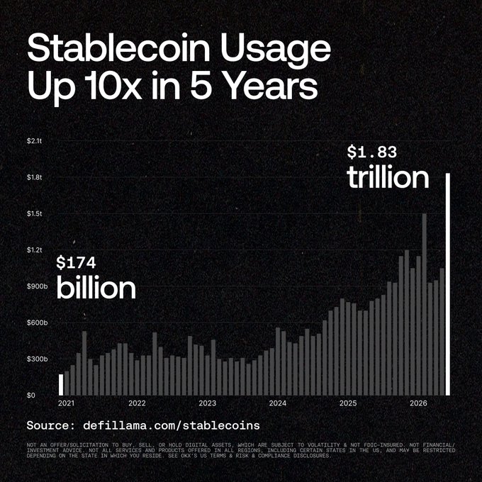 The image is a bar chart titled "Stablecoin Usage Up 10x in 5 Years," sourced from defillama.com/stablecoins, showing growth from $174 billion in 2021 to $1.83 trillion in 2026 across a timeline from 2021 to 2026. The chart's steep upward trajectory visually reinforces the post's message that stablecoin adoption grows steadily and quietly in settlement data, hinting at even greater future expansion.