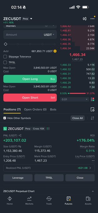 A mobile screenshot of a cryptocurrency trading app showing a ZECUSDT Perpetual position with a +11.16% gain, current price of 1,466.34 USDT, and a long position with +203,107.02 USDT unrealized PNL and +176.04% ROI.