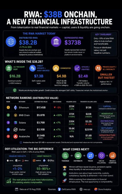 The infographic highlights that the Real World Asset (RWA) market has reached $38.2B in distributed onchain assets, with $373B in represented assets, ranking Ethereum ($17.45B, strongest institutional ties), BNB Chain ($5.87B, highest 30D growth at +33%), and Solana ($3.76B) as top networks by value, while emphasizing that the next phase is composability rather than just tokenization.