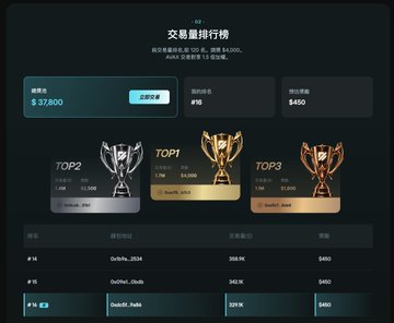 A trading volume ranking leaderboard displayed in Chinese, showing TOP1, TOP2, and TOP3 winners with prize pools of 10,000, 5,000, and 2,500 USDT respectively, and a total reward pool of $32,800.