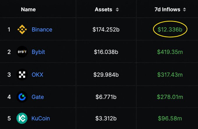 A table from DefiLlama displaying the top 5 crypto exchanges by assets, highlighting Binance's $174.252b in assets and an exceptional $12.336b in 7-day inflows—dramatically outpacing competitors like Bybit ($419.35m), OKX ($317.43m), Gate ($278.01m), and KuCoin ($96.58m). The yellow circle emphasizes Binance's dominant inflow figure, visually reinforcing the post's emphasis on this staggering number.
