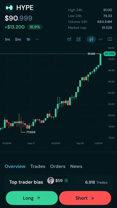 A stock trading app displays HYPE at $90.999 (+$13.200, 16.9%), showing a candlestick chart rising from $77.033 to $90.999 with Long/Short buttons and Top trader bias at 59% over 6,918 Trades.