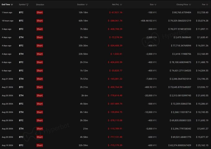 The image displays a Hyperliquid trading history table showing a series of mostly losing short positions on BTC and ETH, with each entry marked in red "Short" and showing negative net PNL values such as -$400,708.39, -$304,408.39, and -$712,131.48, alongside position sizes ranging from -100 to -20,000 units. The table visually supports the post's claim of a trader repeatedly shorting BTC and ETH (17 consecutive times) and losing approximately $5.3 million, illustrating the painful streak of failed bearish bets.