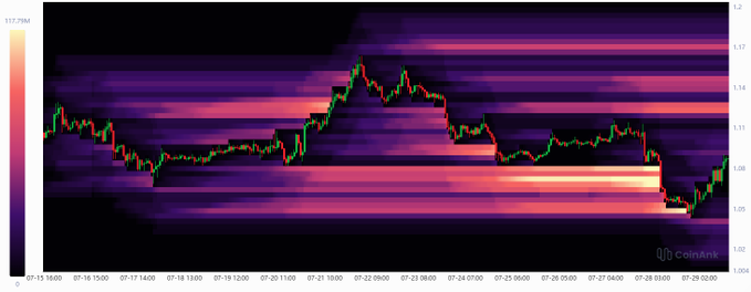 A price heatmap chart for XRP, ranging from approximately $1.02 to $1.21, displayed on Coinank, shows a significant price peak around 07-21/07-22 followed by a decline and recent rebound to about $1.08, illustrating the cryptocurrency's recovery after wiping out leveraged long positions.