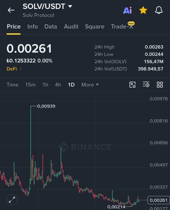 A Binance price chart for SOLV/USDT shows the token trading at 0.00261 USDT (£0.1253322), with a notable early spike to 0.00939 before declining to a current low near 0.00214—visually illustrating the "full cost" entry price referenced as the basis for the author's planned 60% sell order at 2x. The downward trend and current depressed price highlight the risk/reward setup behind the automated profit-taking strategy described.