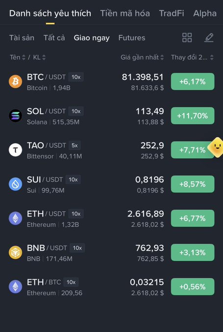 A Vietnamese cryptocurrency app screen titled 'Danh sách yêu thích' displays prices for BTC/USDT (81,398.51, +6.17%), SOL/USDT (113.49, +11.70%), TAO/USDT (252.9, +7.71%), SUI/USDT (0.8196, +8.57%), ETH/USDT (2,616.89, +6.77%), BNB/USDT (762.93, +3.13%), and ETH/BTC (0.03215, +0.56%).