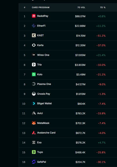 A cryptocurrency card program ranking table listing platforms like RedotPay ($88.07M), EtherFi ($22.66M), and KAST ($14.15M), showing 7-day volumes and percentage changes (e.g., KAST at -51.2%, Wirex One at +21.4%).