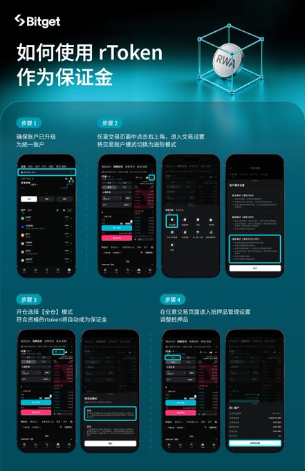 A Bitget tutorial infographic in Chinese titled '如何使用 rToken 作为保证金' (How to use rToken as collateral) displays four steps with phone screenshots for upgrading to unified account mode and enabling RWA assets.