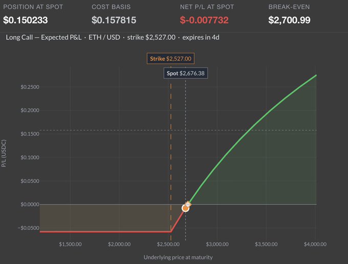 A financial chart showing a Long Call options position for ETH/USD with a strike price of $2,527.00, expiring in 4 days, displaying a net P/L of -$0.007732 and break-even at $2,700.99.