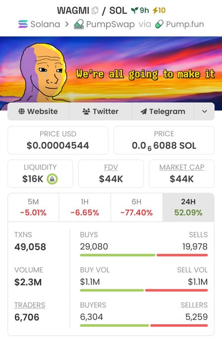 A WAGMI/SOL memecoin trading dashboard on PumpSwap via Pump.fun showing the token surged 52.09% in 24 hours, hitting a $44K market cap with $2.3M in volume and 6,706 traders, visually backing the poster's claim of a "clean 6x" from an 8k mcap call.