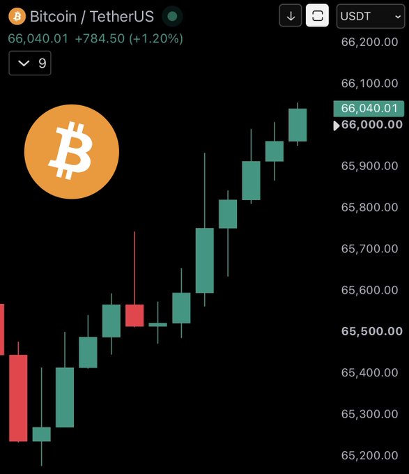 A Bitcoin/TetherUS (USDT) trading chart shows BTC at $66,040.01, up $784.50 (+1.20%) on a strong bullish candle run. The image visually supports the post's claim of buying momentum driving Bitcoin past the $66,000 milestone as risk assets rally on hopes of a US-Iran ceasefire easing crude oil prices.