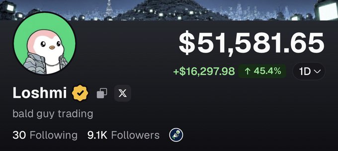 A profile screenshot showing user "Loshmi" (bald guy trading) with $51,581.65 in green, up +$16,297.98 (+45.4%) over 1D, visually supporting the caption's claim of being halfway to six figures through publicly displayed pump gains.