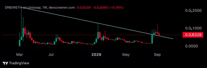 A weekly candlestick chart of the DRB/WETH pair on Uniswap (via dexscreener.com) shows the token trading at 0.6328 WETH, down 9.39% to 0.6560 WETH, with price action testing a descending trendline resistance—aligning with the post's claim that this could be a potential entry point for $DRB.