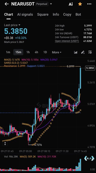 A cryptocurrency trading chart for NEARUSDT Perpetual showing a last price of 5.3850 with a 10.33% increase, displaying candlestick patterns and various technical indicators on a 15-minute timeframe.