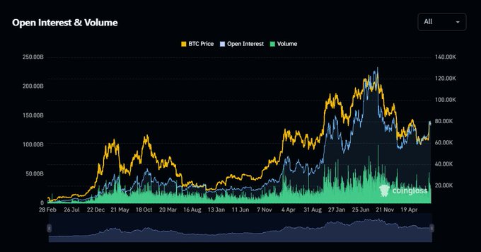 A Coinglass chart titled 'Open Interest & Volume' tracks Bitcoin (BTC) price alongside open interest and trading volume across multiple years.