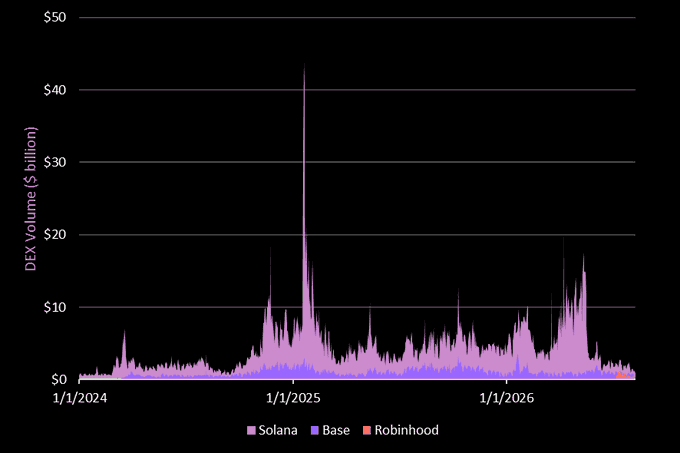 A purple-themed chart showing DEX Volume in billions of dollars from 1/1/2024 to past 1/1/2026, comparing Solana (dominant pink), Base (blue), and Robinhood (orange) with a notable spike near 1/1/2025.
