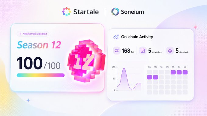 A Startale Soneium dashboard showing 'Season 12' achievement unlocked at 100/100, with 168 txs, 5 active days, and a 5-day on-chain activity streak.