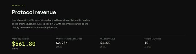 An analytics dashboard titled 'Protocol revenue' showing $561.80 protocol revenue, $2.25K paid to holders & creators, $114K trading volume, and 10 tokens launched all time.