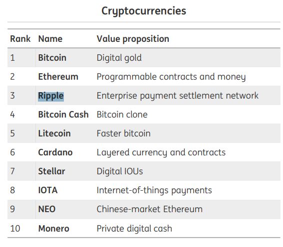 A table titled 'Cryptocurrencies' listing the top 10 by rank, including Bitcoin ('Digital gold'), Ethereum ('Programmable contracts and money'), Ripple ('Enterprise payment settlement network'), and others like Bitcoin Cash, Litecoin, Cardano, Stellar, IOTA, NEO, and Monero.