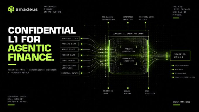 A digital graphic with green and white text on a black background titled 'CONFIDENTIAL L1 FOR AGENTIC FINANCE' by 'amadeus AUTONOMOUS FINANCE INFRASTRUCTURE', featuring a technical diagram of a 'CONFIDENTIAL EXECUTION LAYER'.