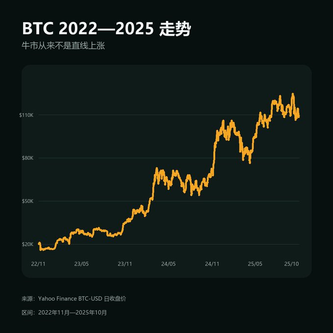 A line chart titled 'BTC 2022-2025 走势' (Bitcoin trend) with the subtitle '牛市从来不是直线上涨' (Bull markets never rise in a straight line), showing BTC price rising from ~$20K to ~$110K between November 2022 and October 2025, sourced from Yahoo Finance.