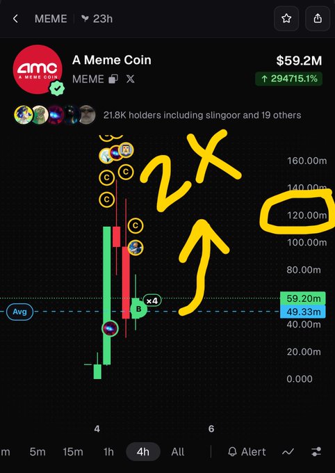 A meme coin trading chart for "A Meme Coin" ($MEME) shows a market cap of $59.2M with a 294,715.1% surge, featuring hand-drawn annotations predicting a 2x pump to $120M (circled in yellow) and a potential 4x target to $240M. The chart is shared by an AMC community member urging crypto holders not to fade on apes as the coin approaches its average level.