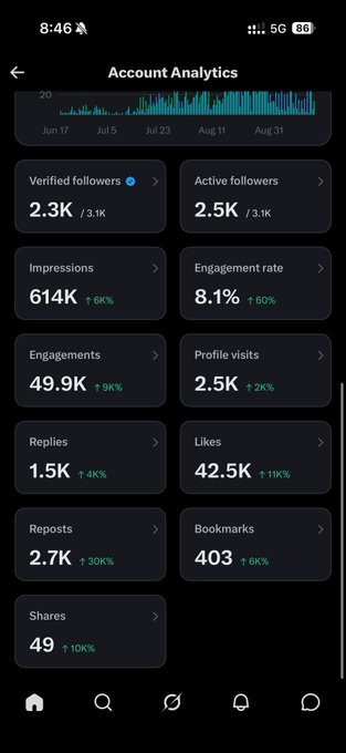 A screenshot of "Account Analytics" showing social media metrics including 2.3K verified followers, 2.5K active followers, 614K impressions, 8.1% engagement rate, and 49.9K engagements with a bar chart at the top.