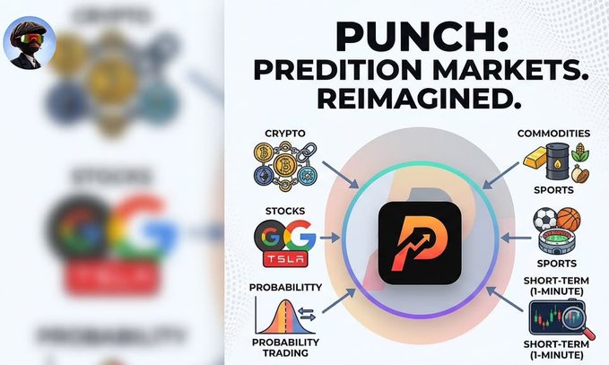 The image is a promotional graphic for PUNCH featuring the tagline "PUNCH: PREDICTION MARKETS. REIMAGINED." with a central logo surrounded by categories including Crypto, Commodities, Stocks (notably "TSLA"), Sports, Probability Trading, and Short-Term (1-Minute) markets, illustrating the platform's diverse short-term prediction trading options that align with the post's description of trading outcomes across crypto and stocks.