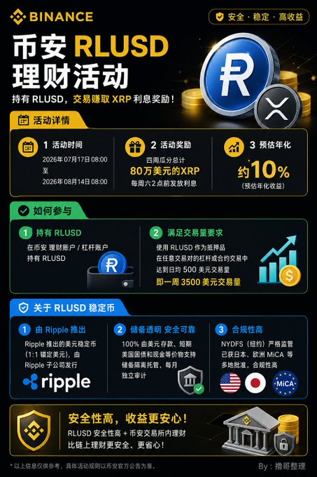 A Binance promotional poster for an RLUSD financial activity offering approximately 10% annualized yield, featuring XRP and RLUSD coin graphics with Chinese text detailing participation steps.