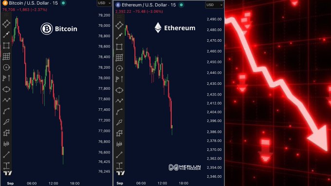 The image displays two cryptocurrency price charts side-by-side with a red declining arrow graphic: the left panel shows Bitcoin (BTC/USD) at $76,708, down 1,863 (-2.37%), with a sharp downward trend breaking below $77K, while the middle panel shows Ethereum (ETH/USD) at $2,392.22, down 75.48 (-3.06%), also dropping below $2,400. The visual illustrates the post's message of a crypto market sell-off triggered by Middle East risk-off sentiment, which liquidated $100M in leveraged longs.