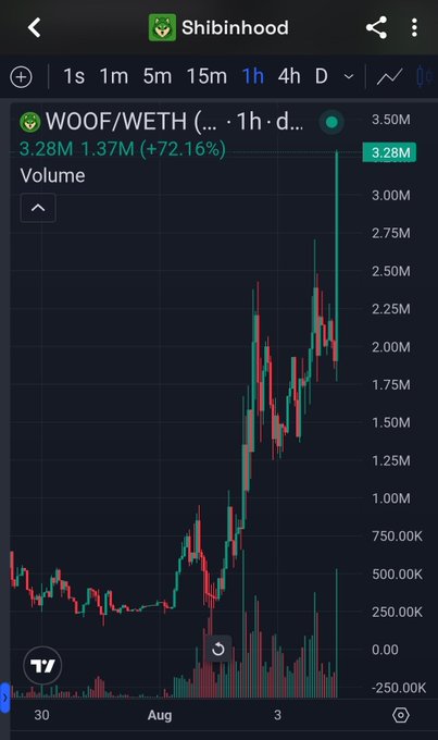 A trading chart on Shibinhosd showing WOOF/WETH with a 72.16% increase to 3.28M volume on the 1h timeframe in early August.
