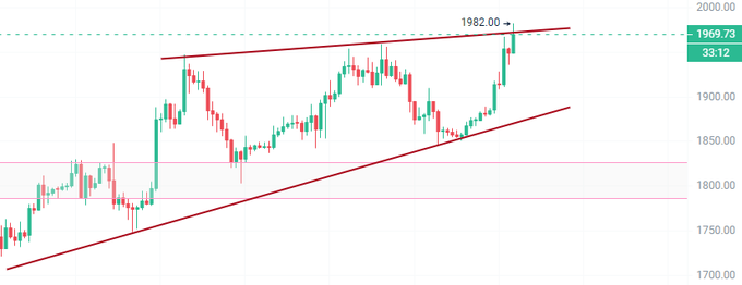 A bullish ETH/USD candlestick chart shows price approaching the 1982.00 resistance level, with the current price at 1969.73 (+33.12) and a 4H candle nearing close, supporting the post's optimism about a potential breakout to 2000+.
