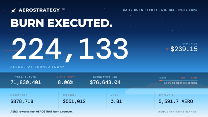 An Aerostrategy Daily Burn Report (No. 183, 09.07.2026) shows 'BURN EXECUTED' with 224,133 tokens burned (8.06% of supply) valued at $239.15, alongside stats like Market Cap ($878,718) and Treasury ($551,012).