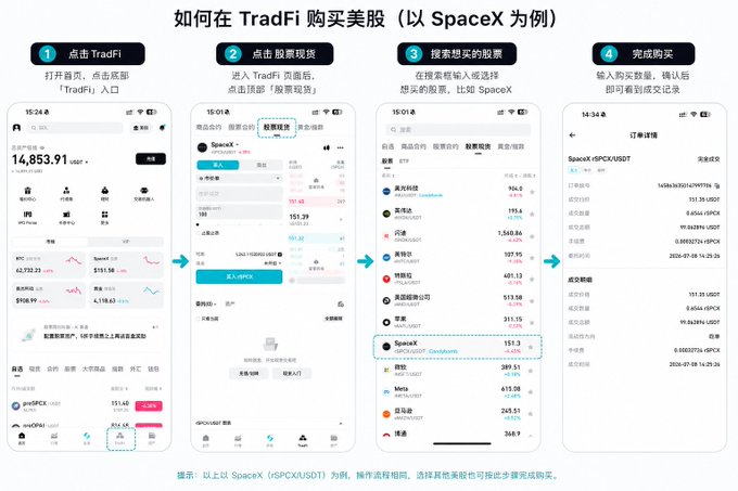 Tutorial infographic titled '如何在 TradFi 购买美股（以 SpaceX 为例）' showing a 4-step process with phone screenshots demonstrating how to purchase SpaceX (sPCXUSOT) stocks on the TradFi platform.