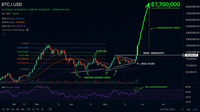 Bitcoin (BTC/USD) daily candlestick chart showing a bullish flag pattern with annotations pointing to macro higher lows, a .618 Fibonacci retracement reclaim, a bullish order block, and a target of $7,700,000 following a potential $80K breakout, alongside RSI showing a launch sequence at 78.64.