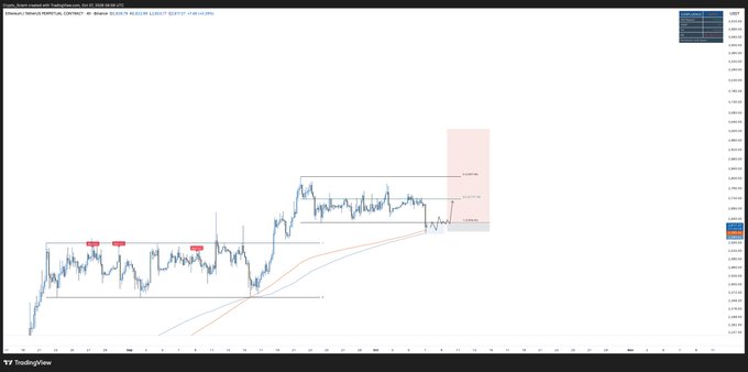 A TradingView chart of Ethereum (ETH/USDT) showing price action testing the 4-hour trend support zone, with a highlighted range area marked on the right side of the chart indicating the key support level the post references for a potential long entry upon reclaim.