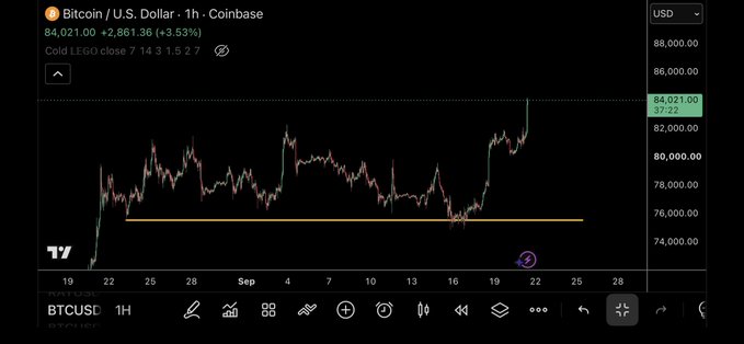 Bitcoin (BTCUSD) 1-hour chart on Coinbase showing price at $84,021.00 with a +3.53% gain, featuring an orange support line drawn across recent lows.