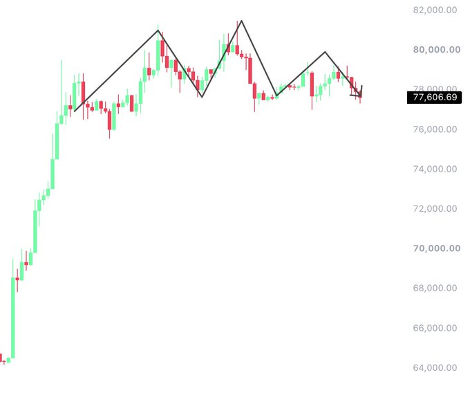 A candlestick chart showing BTC's price action forming a classic head and shoulders pattern, with three peaks around the 81,000-81,500 range and a neckline near 77,000-78,000, currently trading at 77,606.69. The pattern's validity depends on whether the price breaks decisively below the neckline support, which appears to be under threat based on the recent downtrend.