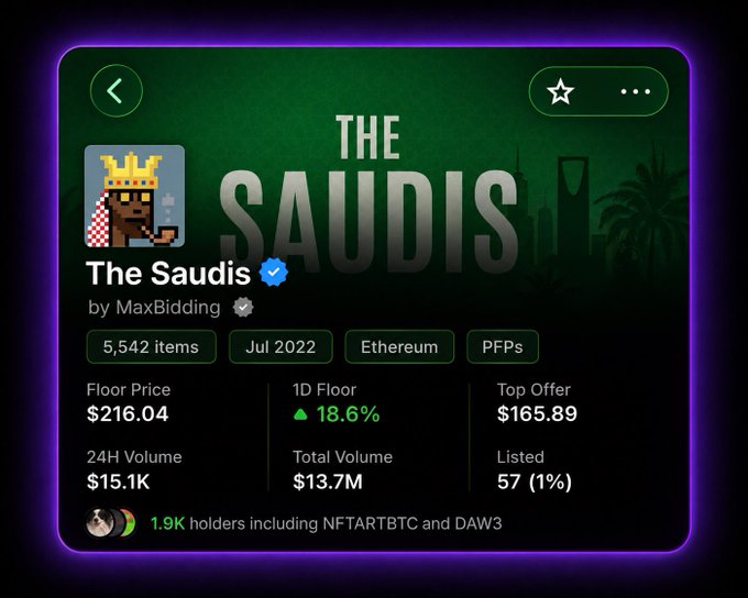 A screenshot of "The Saudis" NFT collection page by MaxBidding on Ethereum shows a current floor price of $216.04 with a top offer of $165.89, alongside stats like 5,542 items, $13.7M total volume, and 1.9K holders. The image reflects the post's update on the collection's price drop from its $300 peak, highlighting the gap between the floor and top offer as the user notes an upcoming mint with no snapshot announcement.