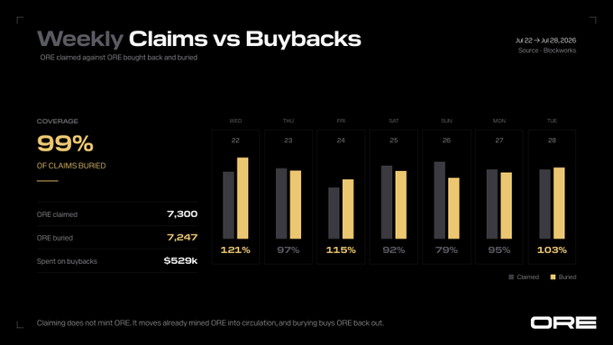 This image shows "Weekly Claims vs Buybacks" for ORE, with 7,300 ORE claimed and 7,247 ORE buried, representing 99% coverage of claims buried. The accompanying post details that protocol buybacks were 8,052 ORE ($529k).